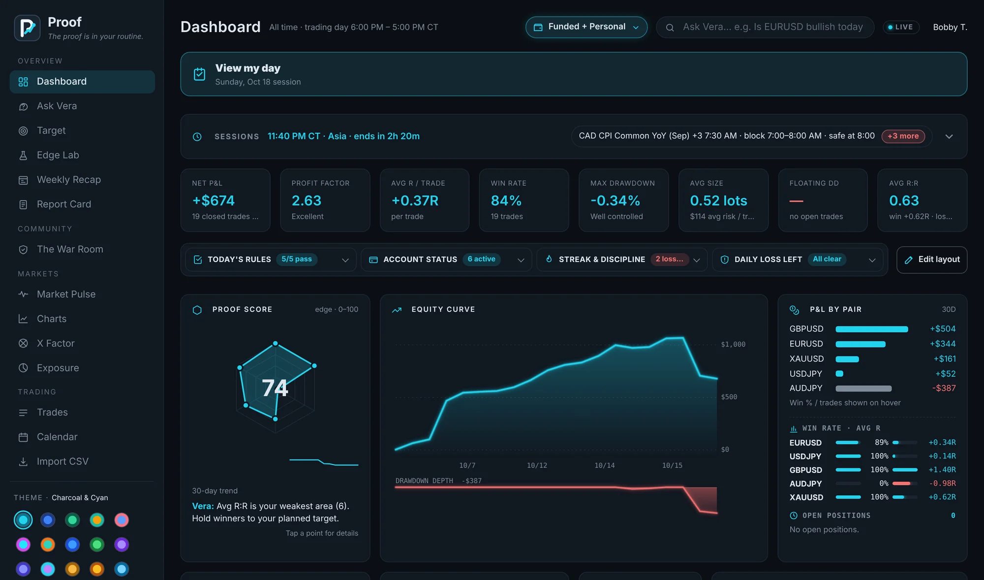 The Proof dashboard: net P&L, profit factor, win rate, Proof Score, equity curve and P&L by pair